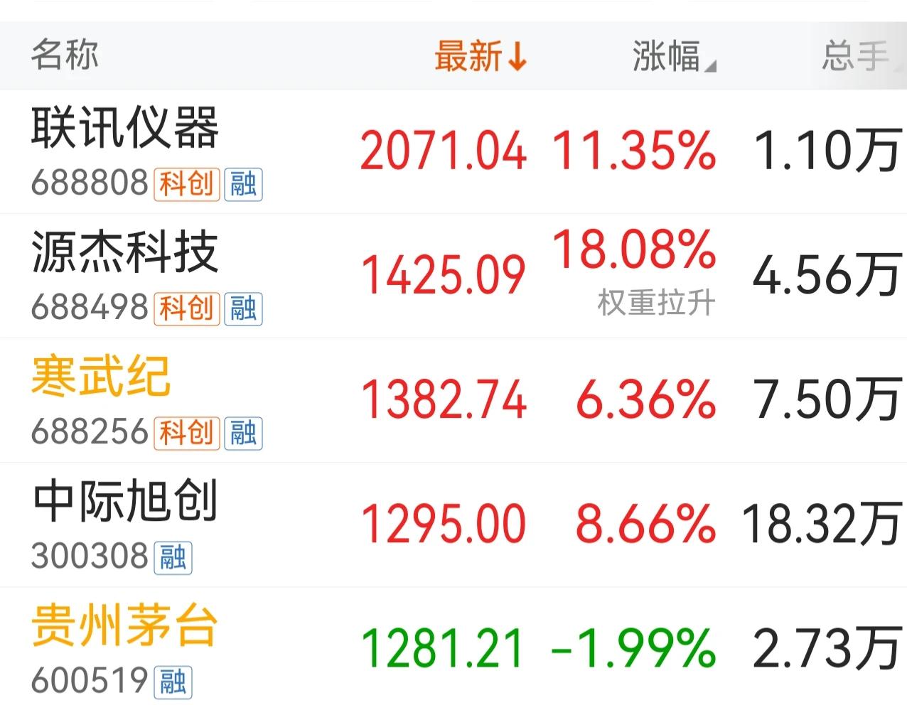 气势如虹，中际旭创“超车”贵州茅台了。