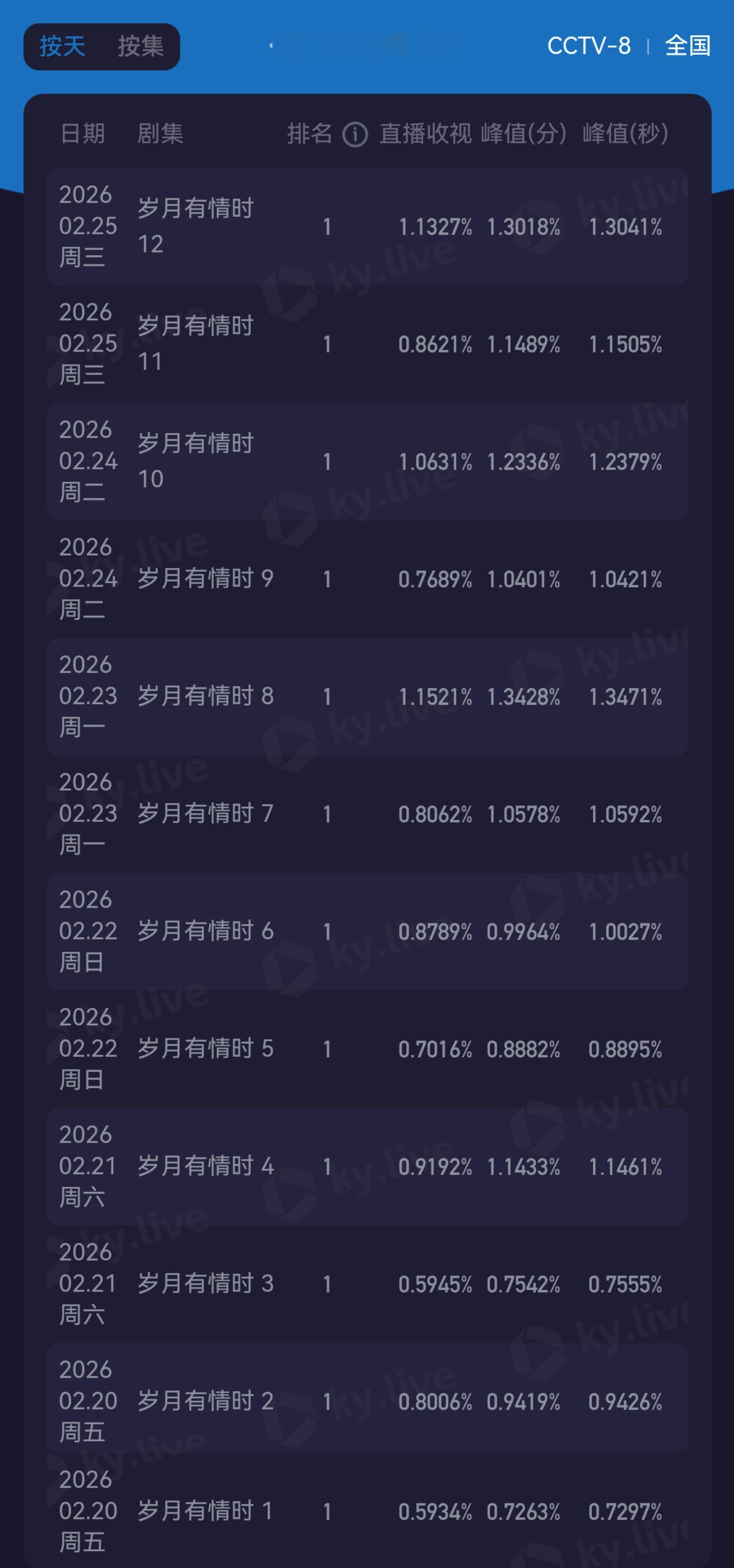 今天爱奇艺热度和酷云收视率都是新高，【岁月有情时】是非常优秀且温暖的年代剧，既有
