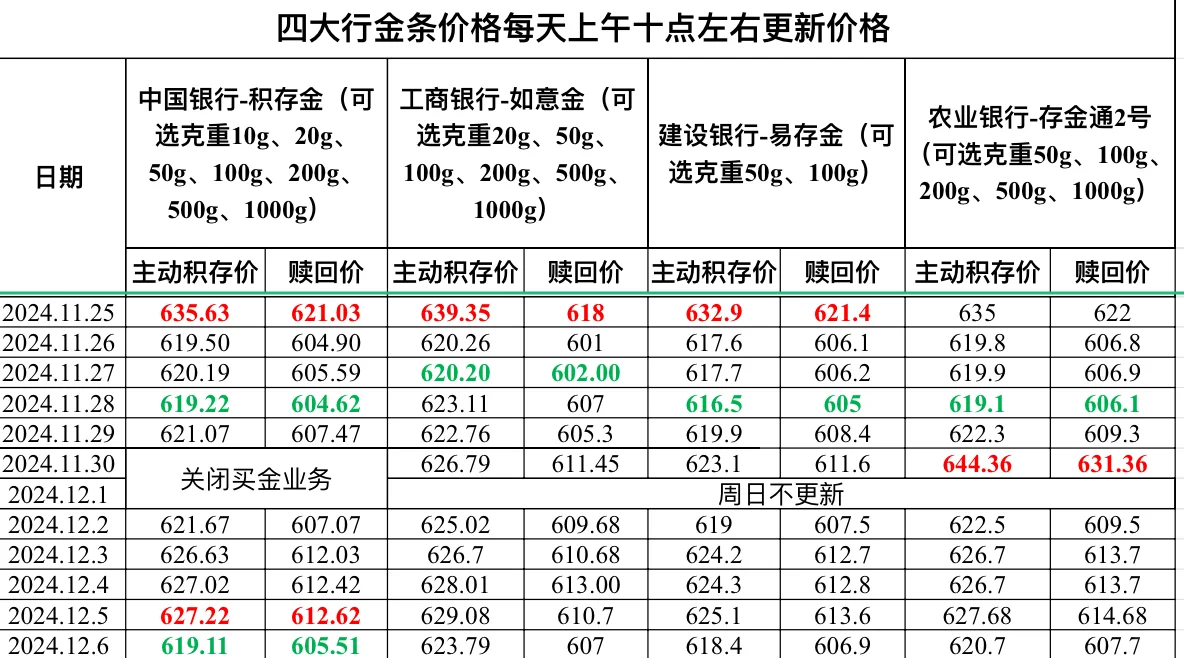 2024.12.6四大行金条价格更新