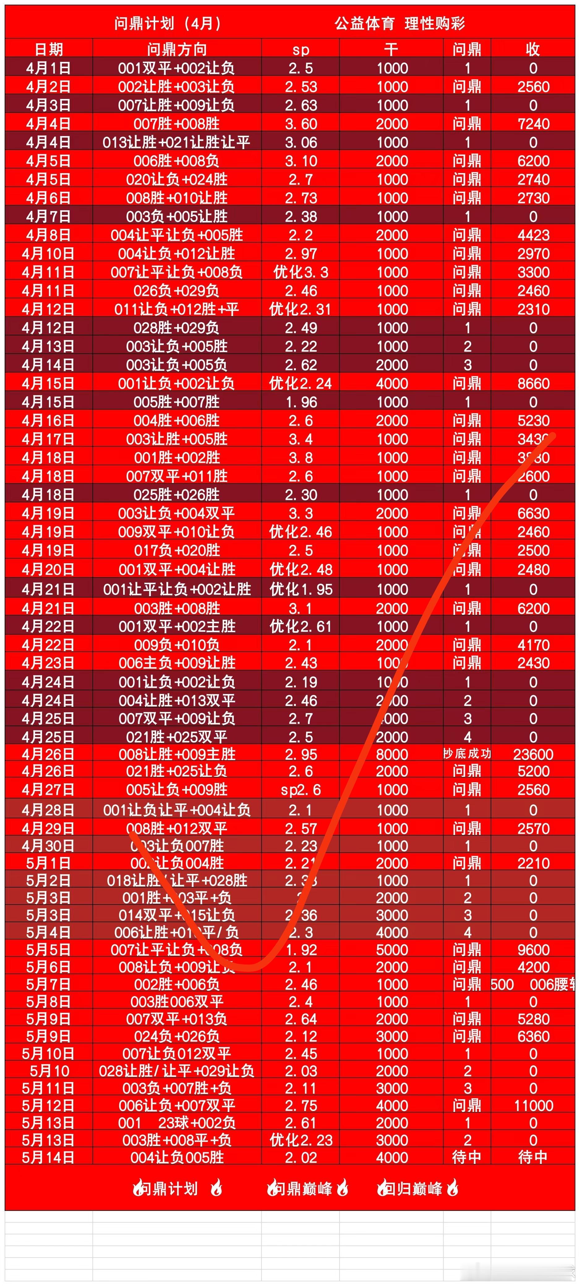 稳稳拿下2.3W拿下4.5W
