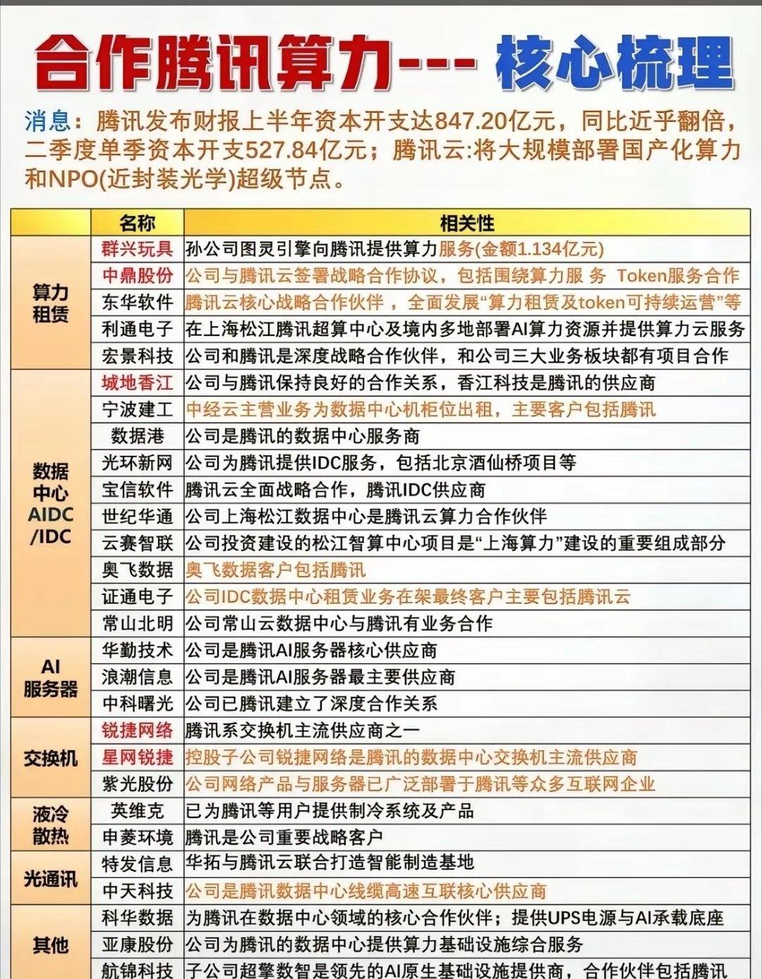 847亿砸向算力！腾讯大规模布局新节点，这些企业深度绑定！
​腾讯上半年砸出84