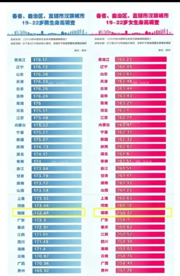 都说山东人个子高，说实话，作为一个山东人我没感觉山东人个子有多高。

我是70后