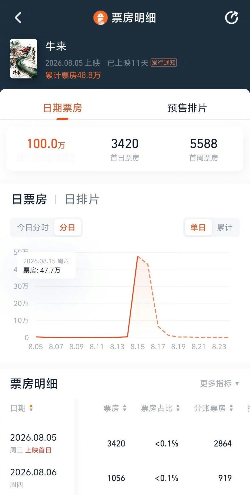 牛来是唯一一部要感谢屏摄的电影吧，因为猎奇的画风被传播，现在票房已经破一百万了，