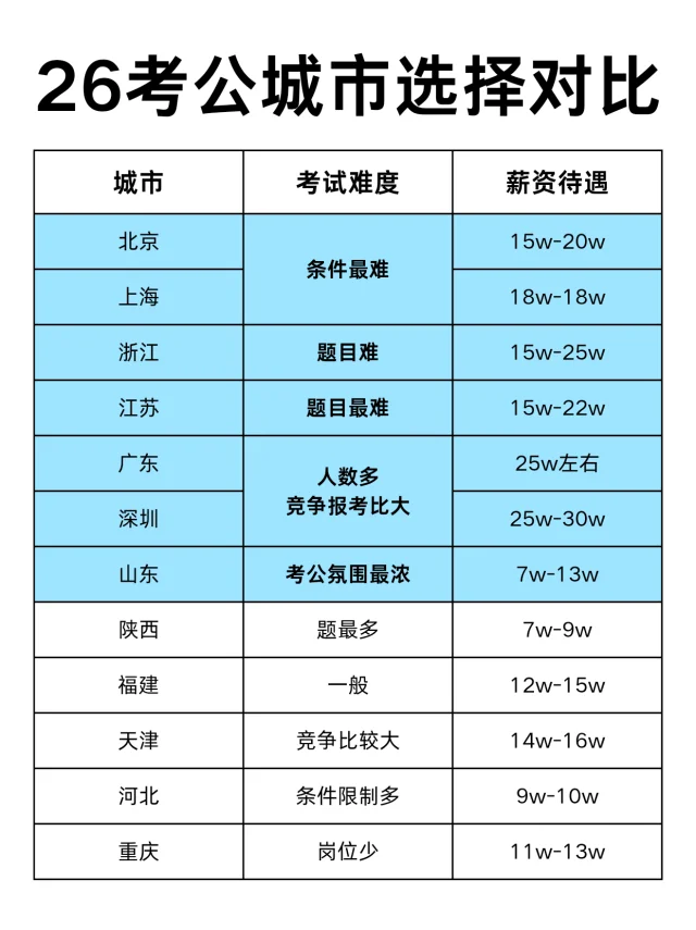 26考公，选对地区就是成功的一半！