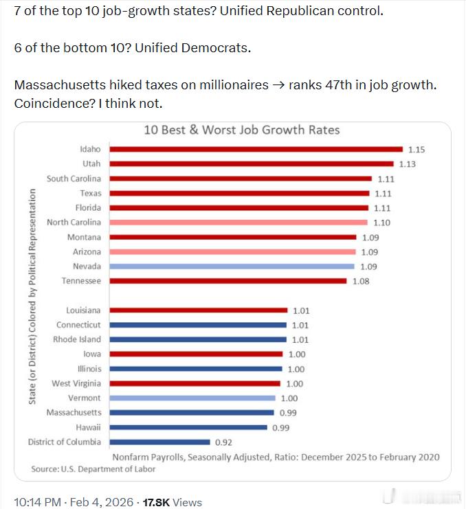 就业增长前十的州里，有7个是共和党执政。就业增长后十的州里，有6个是民左党执政。