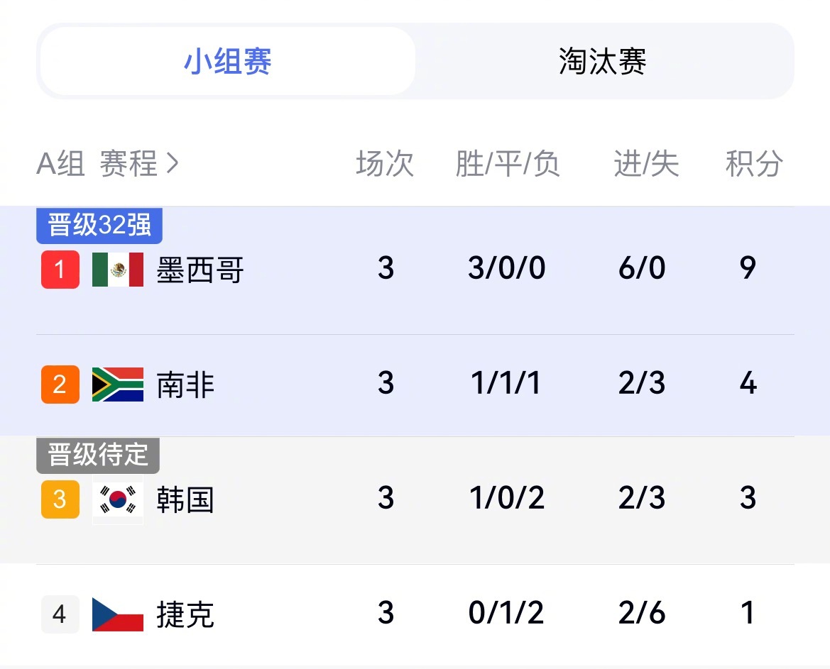 美加墨世界杯A组小组赛全部收官！末轮两场对决落下帷幕：墨西哥3: 0完胜捷克，南