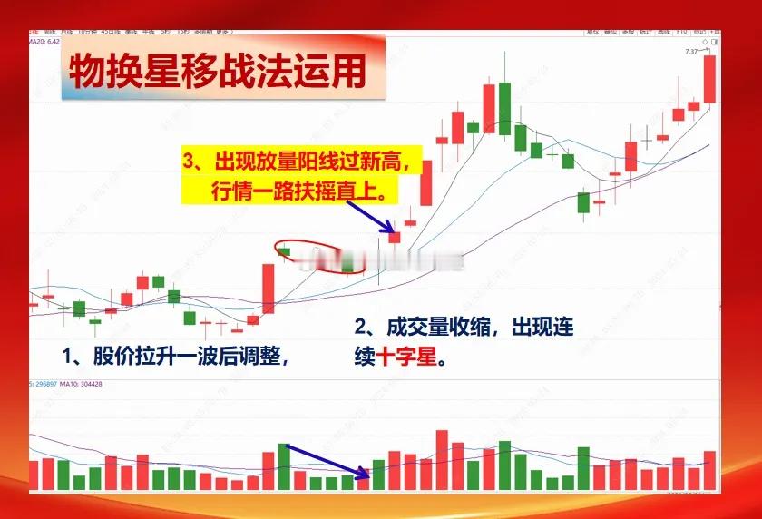 在A股中常有出其不意快速拉升的行情，如何把握其变盘的节点呢？跟大家分享一招“物换