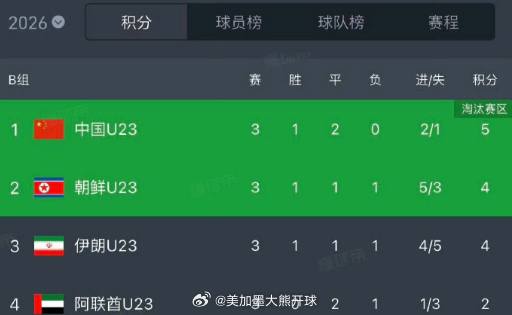 足球最有意思的就是世事轮回。伊朗将帅在战平中国U23之后，轻视中国队的防守打法，