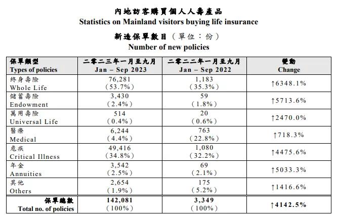 数据显示，在全港新单保费总额1465亿港元中，内地访客购买的保费占比高达32%，