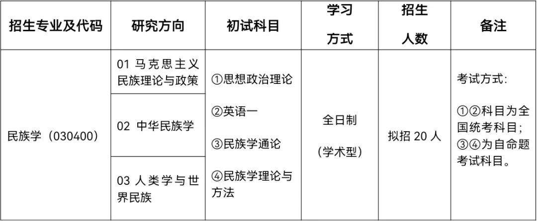 2025年民族学硕士研究生招生方向