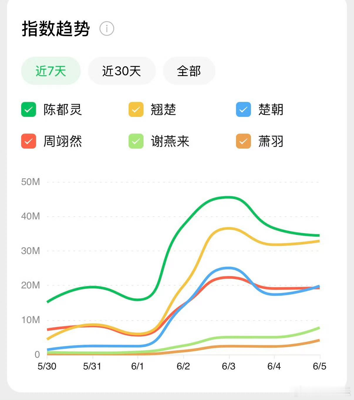 陈都灵翘楚昨日v指，陈都灵依旧断层领先第一，一人扛起翘楚热度话题讨论，个人角色也