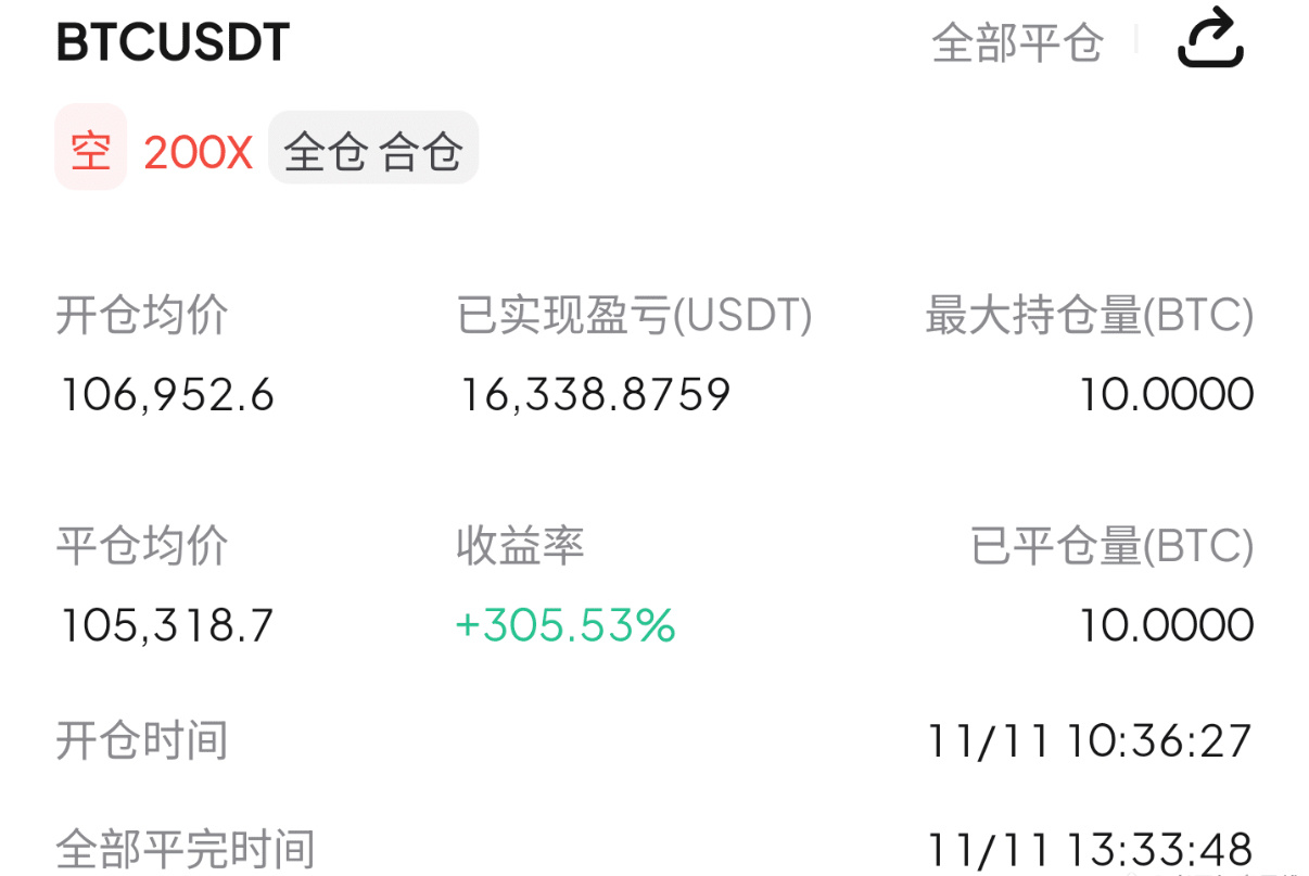 今天这行情太明朗了！大饼空单稳稳拿捏1600点，到手1.6万U！这就是顺势操作的