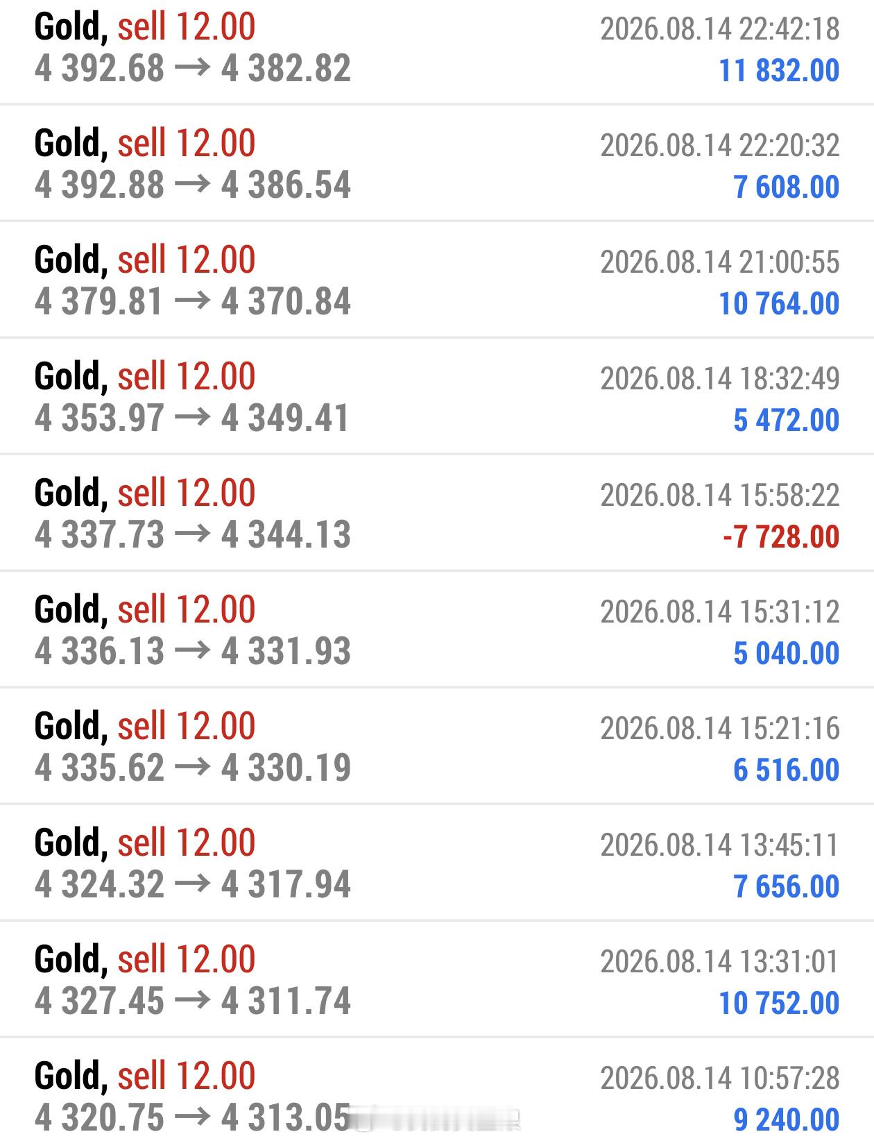 总结：8月14日微博共做五单，大获全胜。总盈：320点。 4320空单4313离