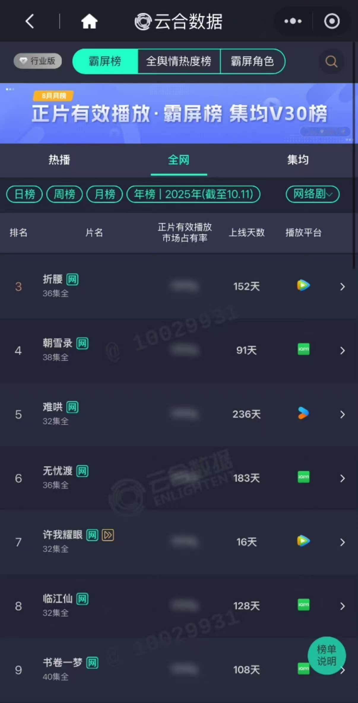 许我耀眼云合年榜第7许我耀眼云合年榜第七许我耀眼云合年榜第七，厉害了，[打cal