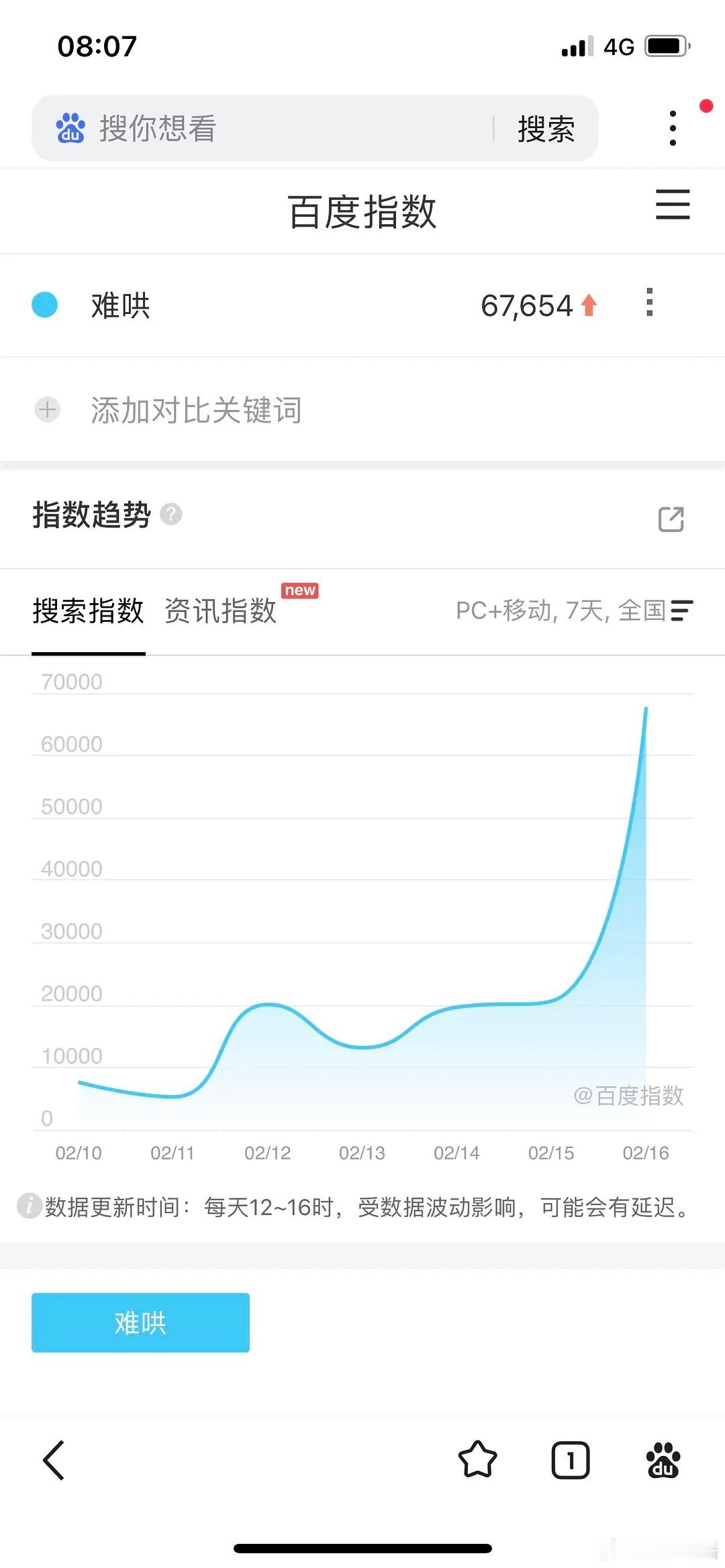 世界名著难哄百度指数6.7万。分城正常。抖音热度也算高。反正热播打底了吧。白总这