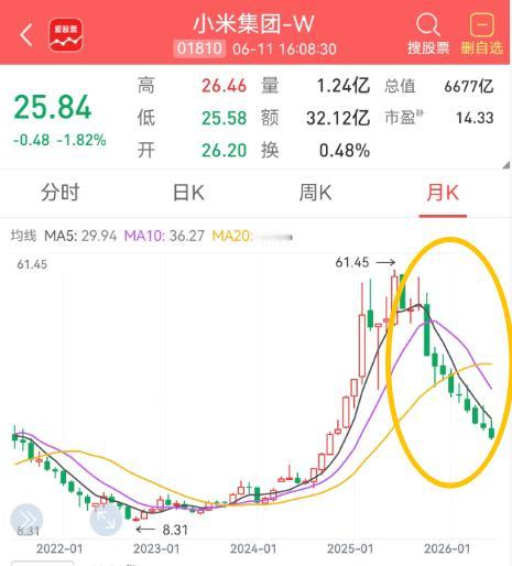 雷布斯的小米集团，股价连跌9个月，从61跌到25.8元，几乎每天都在创新低！这跌