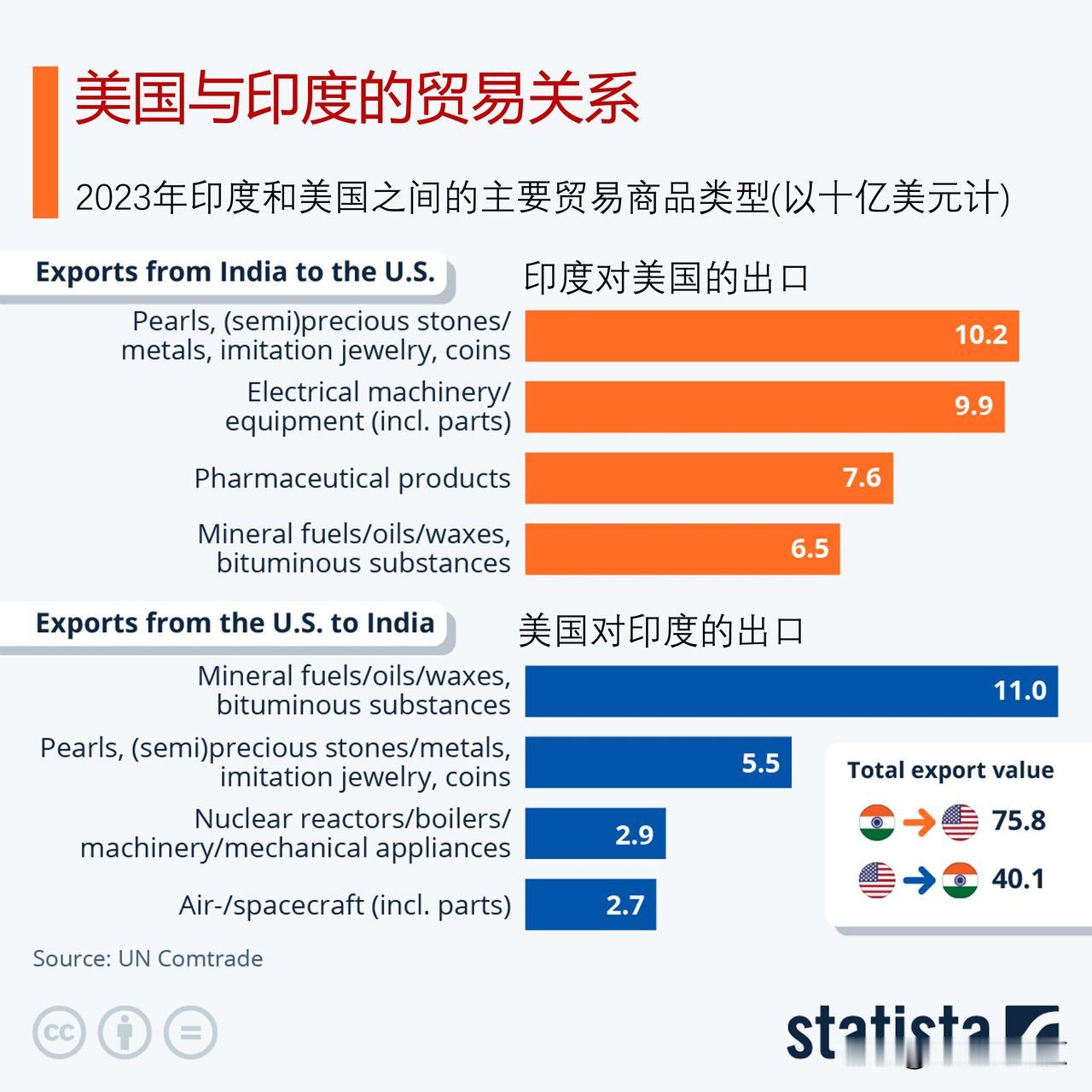 美国与印度贸易额在增长

根据联合国商品贸易数据，2023年，美国和印度之间的商