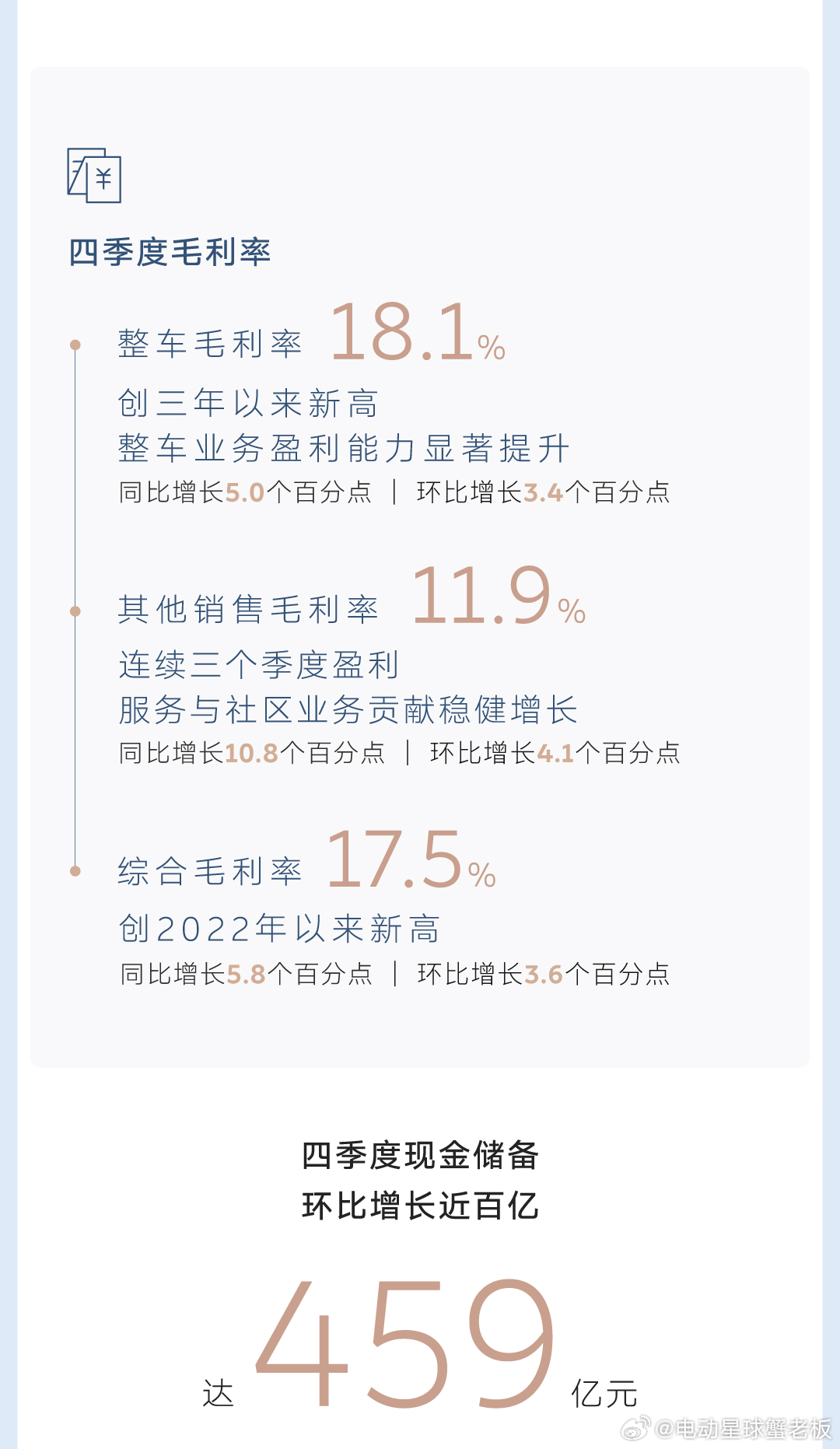 Q4利润十二多个亿，蔚来这个数值可以。另外，还有两个数据比较重要。1、如图三，连