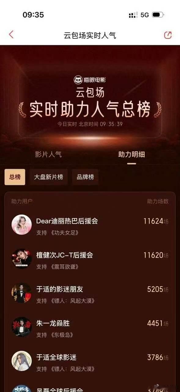 迪丽热巴后援会电影包场数第一迪丽热巴粉丝电影包场数第一 迪丽热巴粉丝包场电影数量