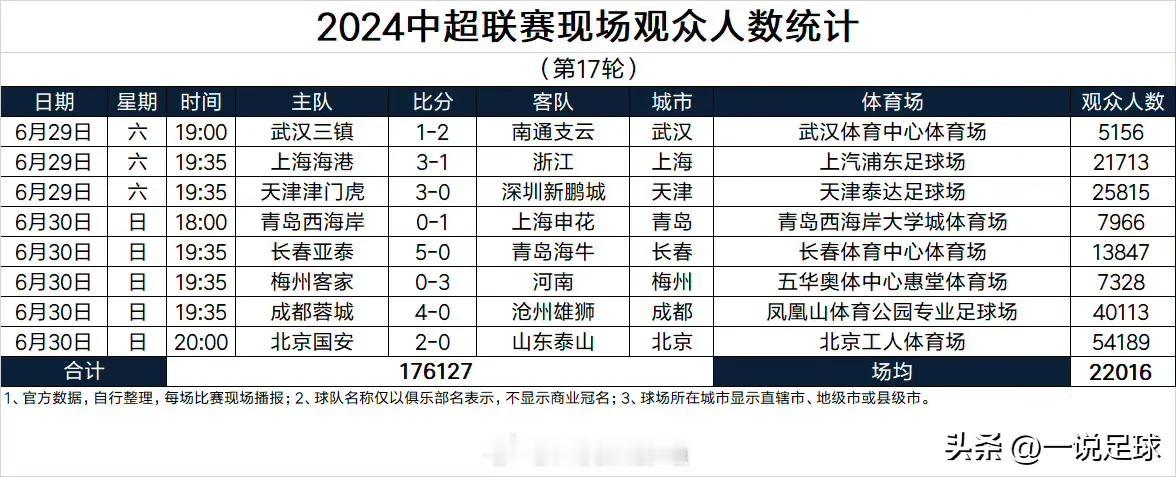 昨晚，武汉三镇主场1比2负南通支云后，遭遇主场四连败，现场观众人数为5156人，