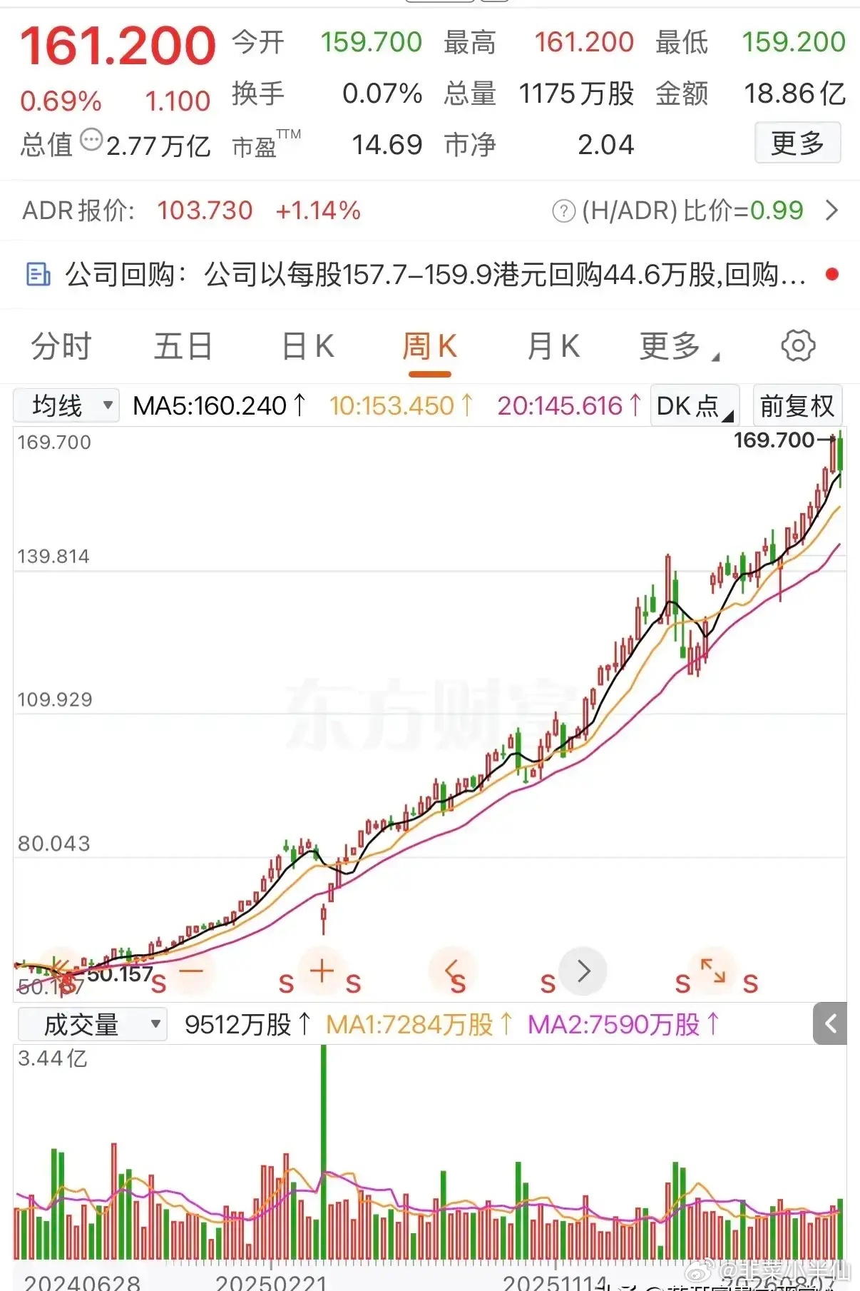 股价超过160元的银行股你见过吗？一位网友两年前定下攒股收息的长线策略，在50元