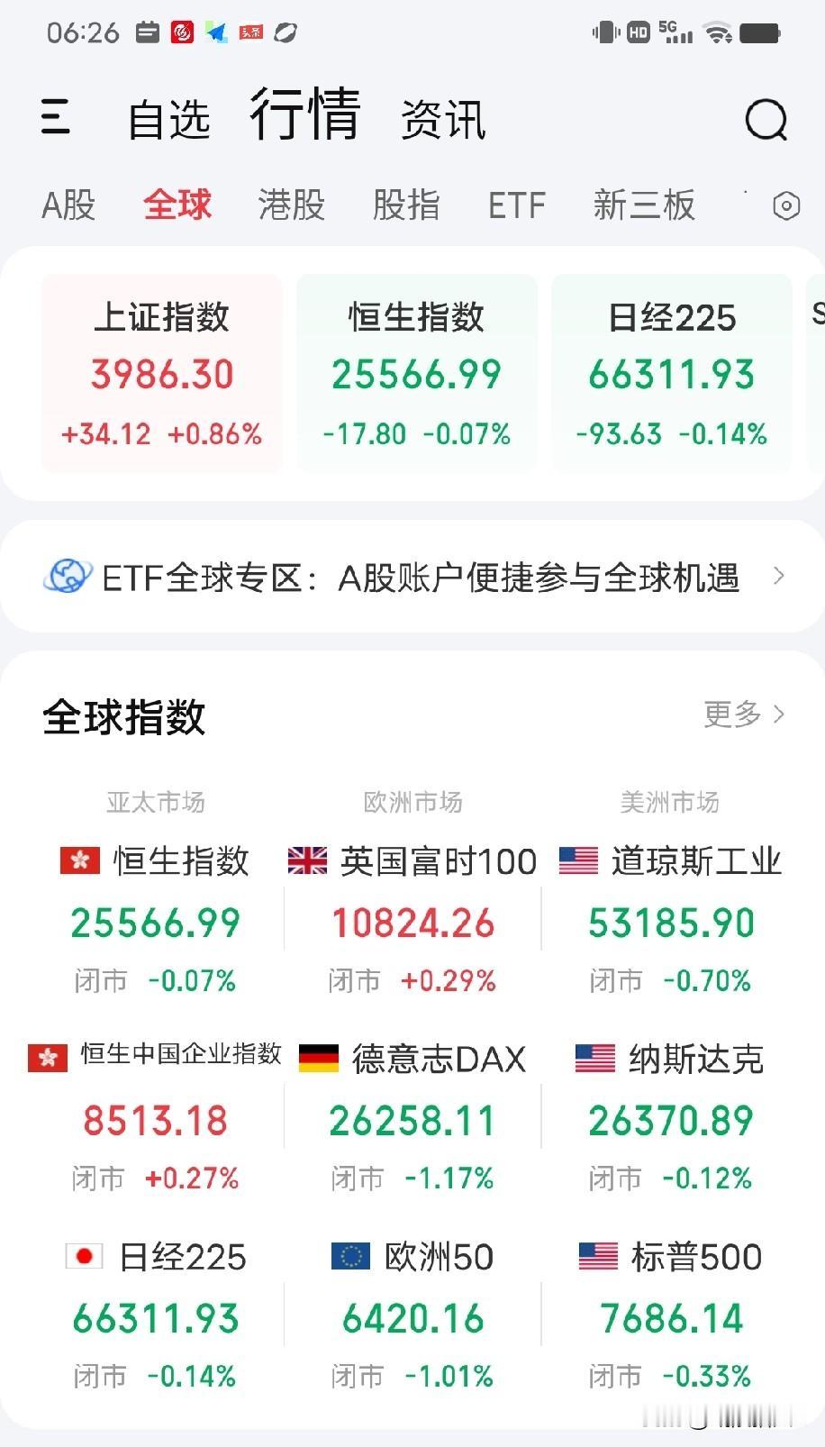 9月1日早评。隔夜美股三大指数均收小阴，纳指跌幅最小为下跌0.12%（图1），A