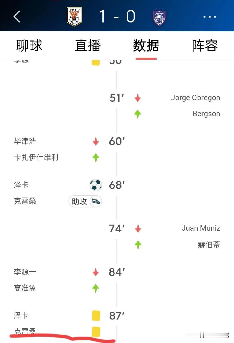 下一轮客战（日本）川崎前锋
泰山主力前锋克雷桑因累计三张黄牌停赛一场！

上赛季