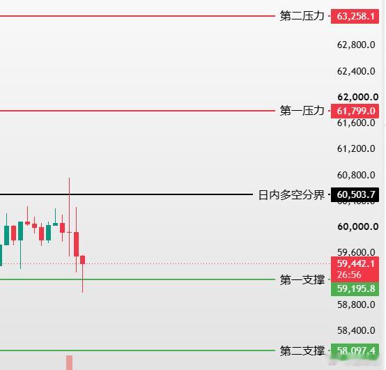 晚间刚才BTC那一下冲高，60758确实打出来了，但问题是价格没把高位留下来，很