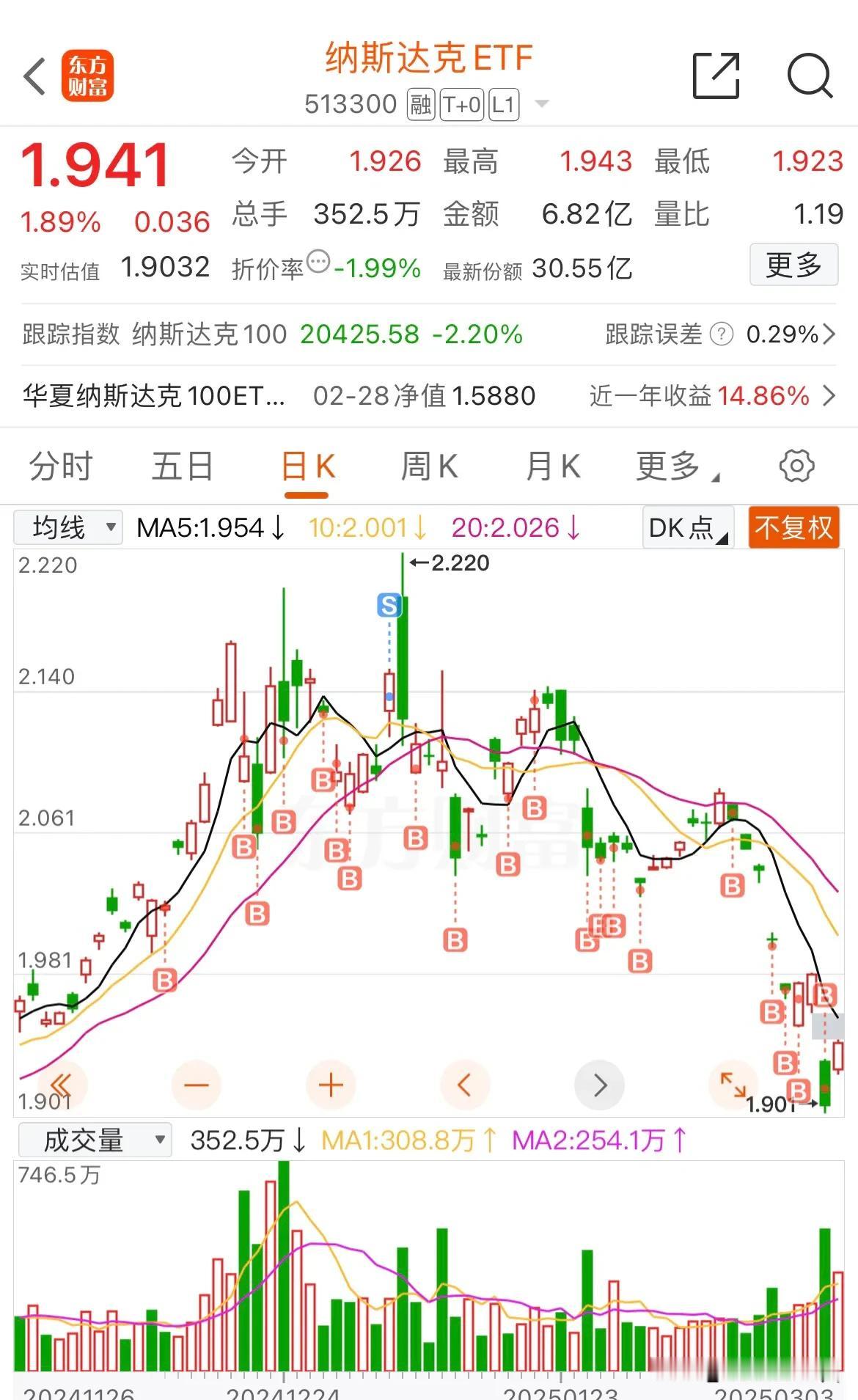 股市里后知后觉总是被套，要么别信要么早昨晚纳斯达克暴跌，最近一直右侧下跌，我基本