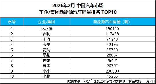 2026年开局，中国新能源汽车市场格局进一步明朗。比亚迪集团2月新能源汽车销量达