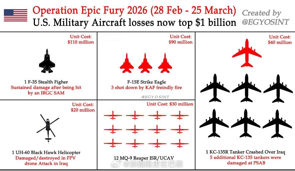 海外新鲜事 美国空军在伊朗战争中的损失（已确认/宣称）：1架 F-35 —— 被
