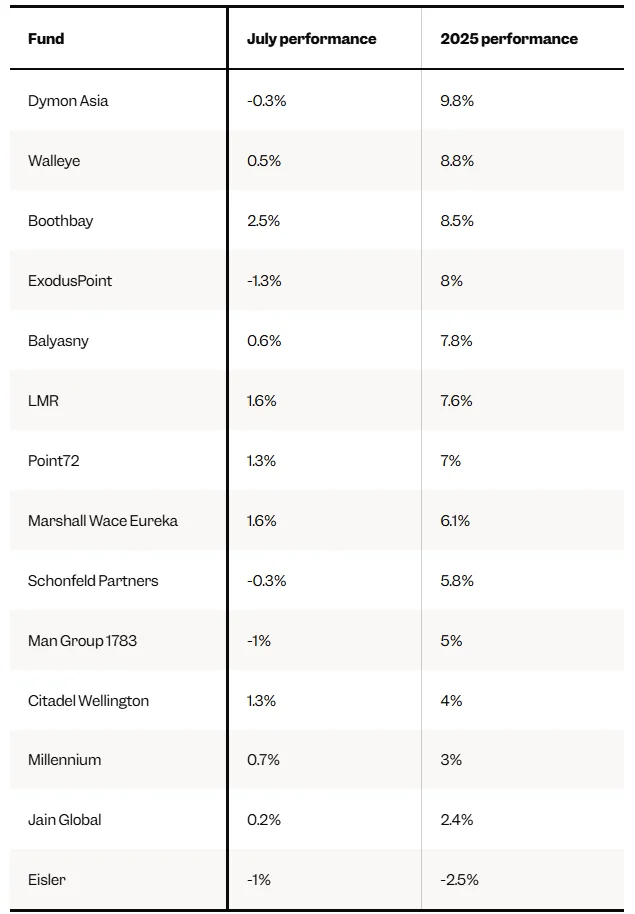 Hedge Fund Perf - July 2025