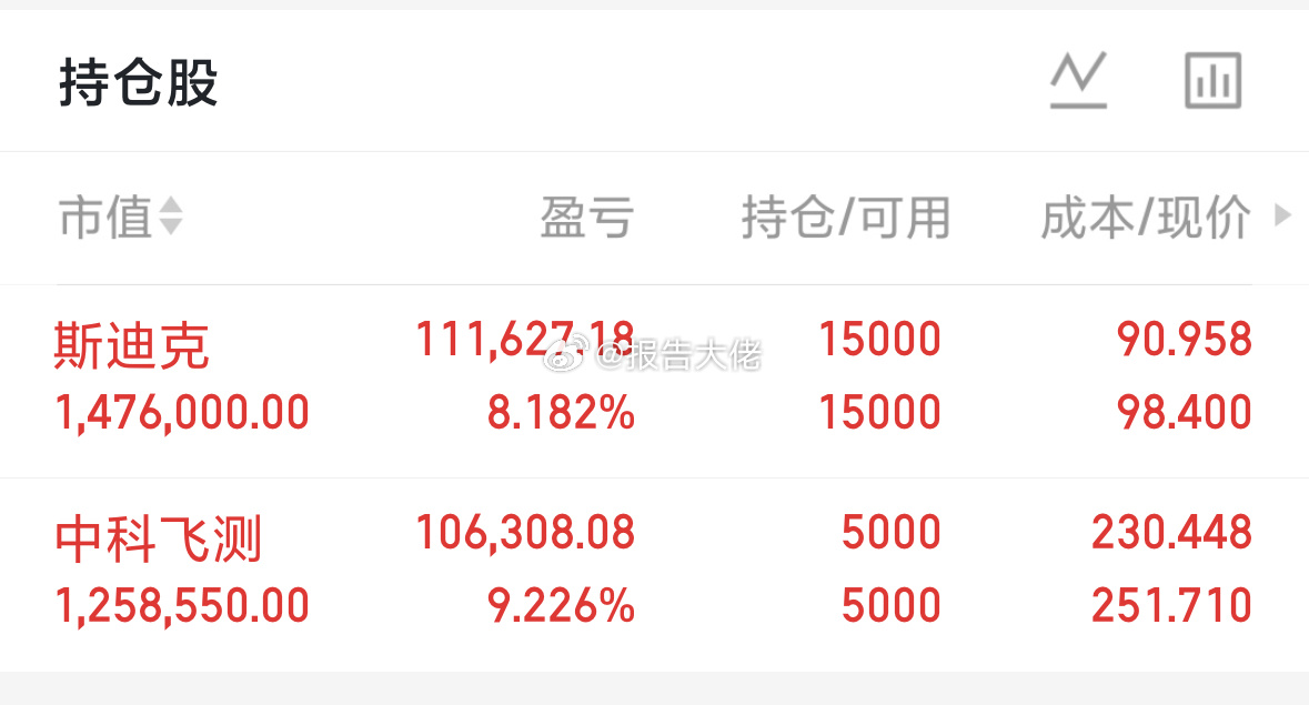明天再战，今天也不错，认可大佬评论点赞178！大佬实盘同步更新中！！！ 
