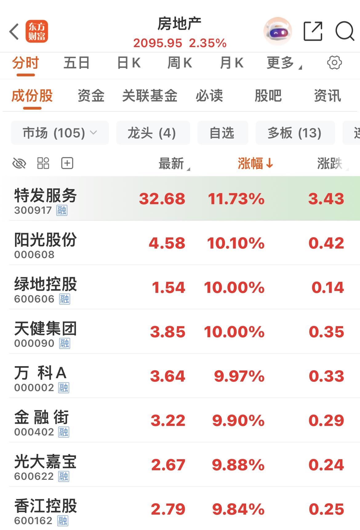 房地产板块多股涨停！

万科、金融街、绿地集团、天健集团、光大嘉宝等多股涨停！