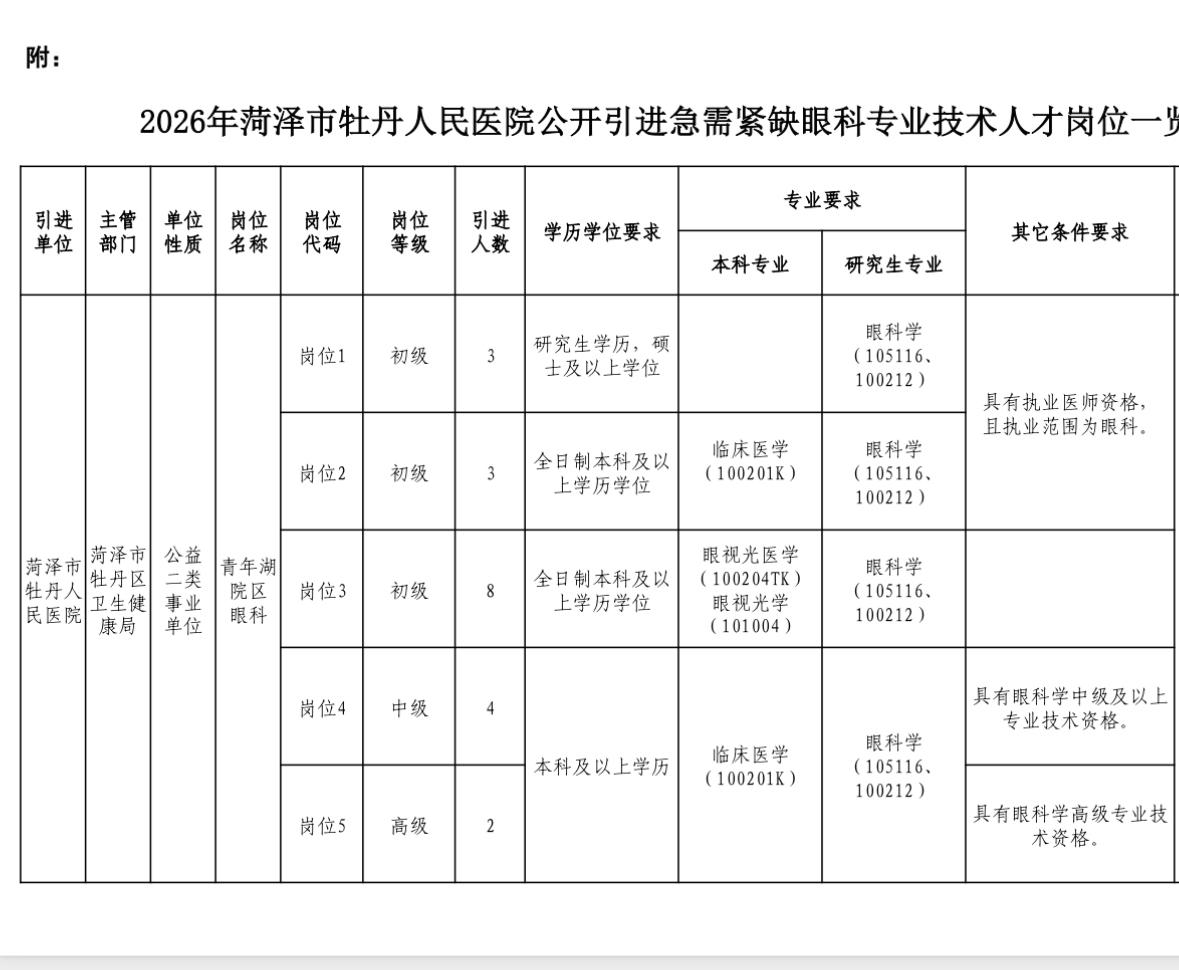菏泽牡丹人民医院招20人！眼科专技岗！

🏥 单位名称: 菏泽市牡丹人民医院