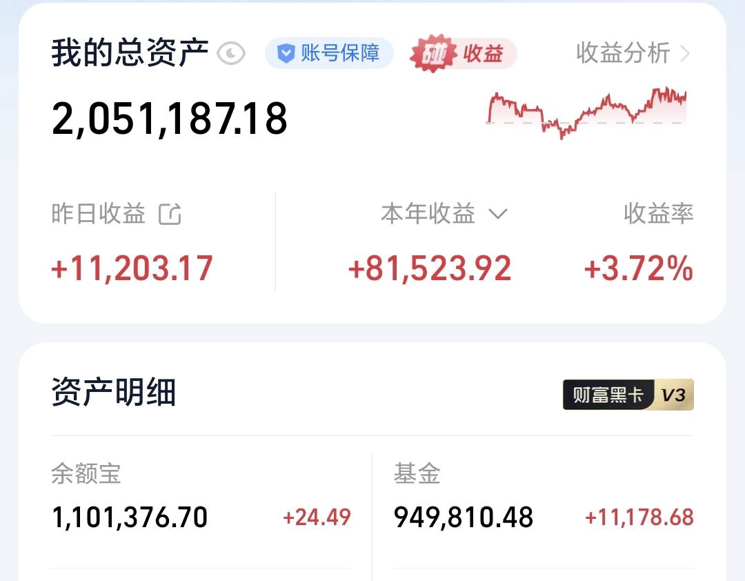 基金：市场指数全线上涨，为什么还是需要保持耐心
昨天基金收益11178元，基金持