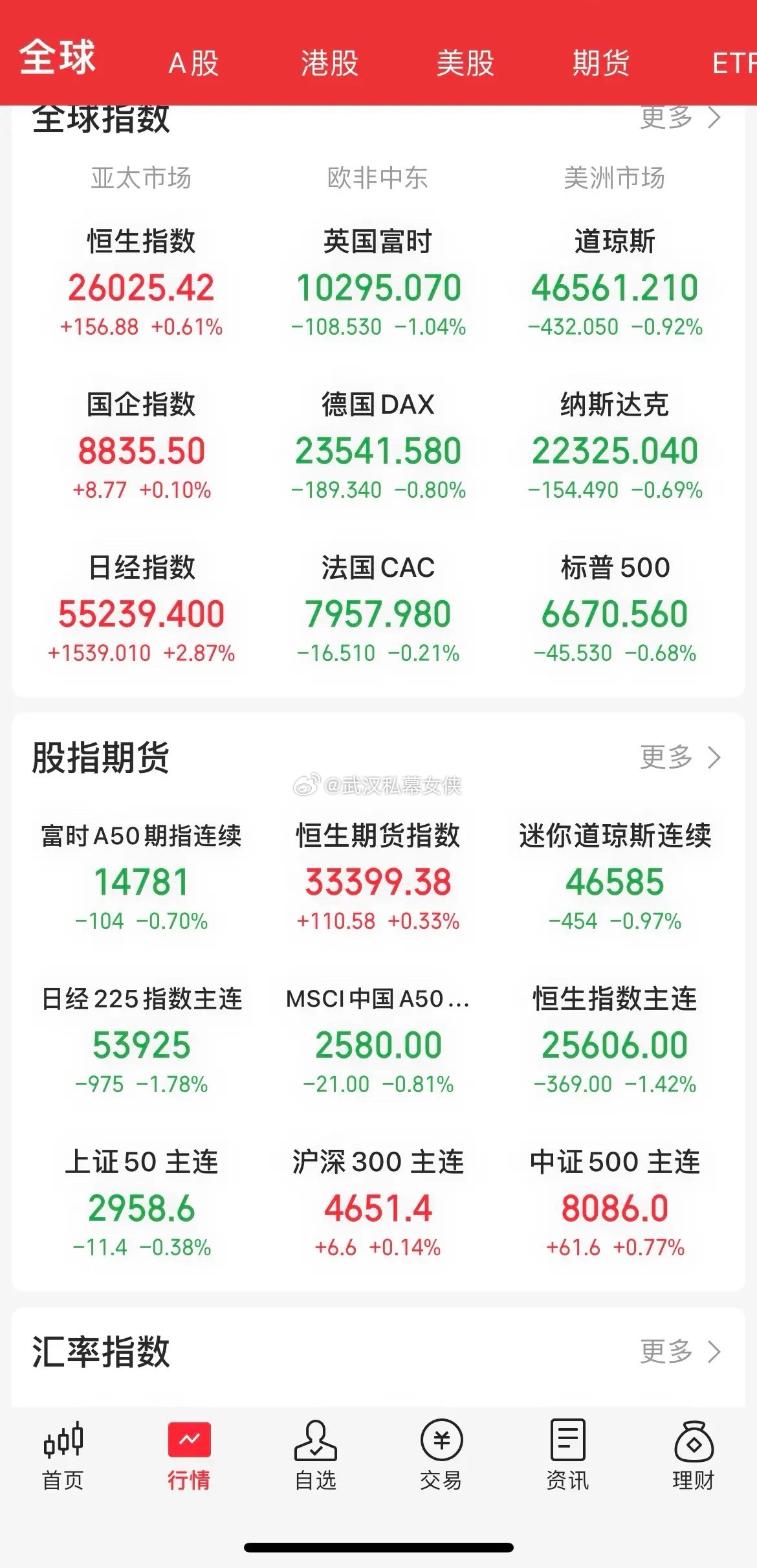 美股开盘，外围一片绿，石油大涨9.4%。受地缘政治冲突影响，纳斯达克跌0.67，