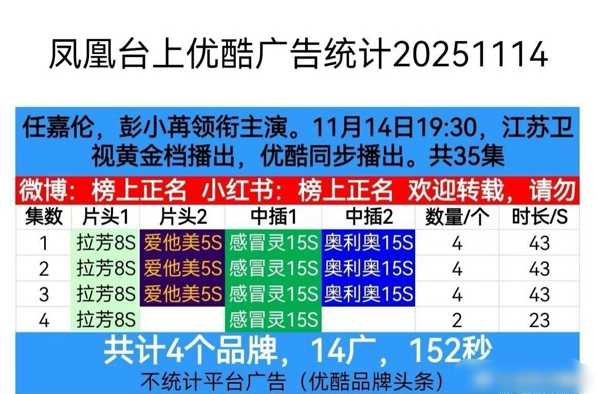广最现的含金量还在增加，任嘉伦凤凰台上开播几小时就加广了，首日热度👖今年第六，