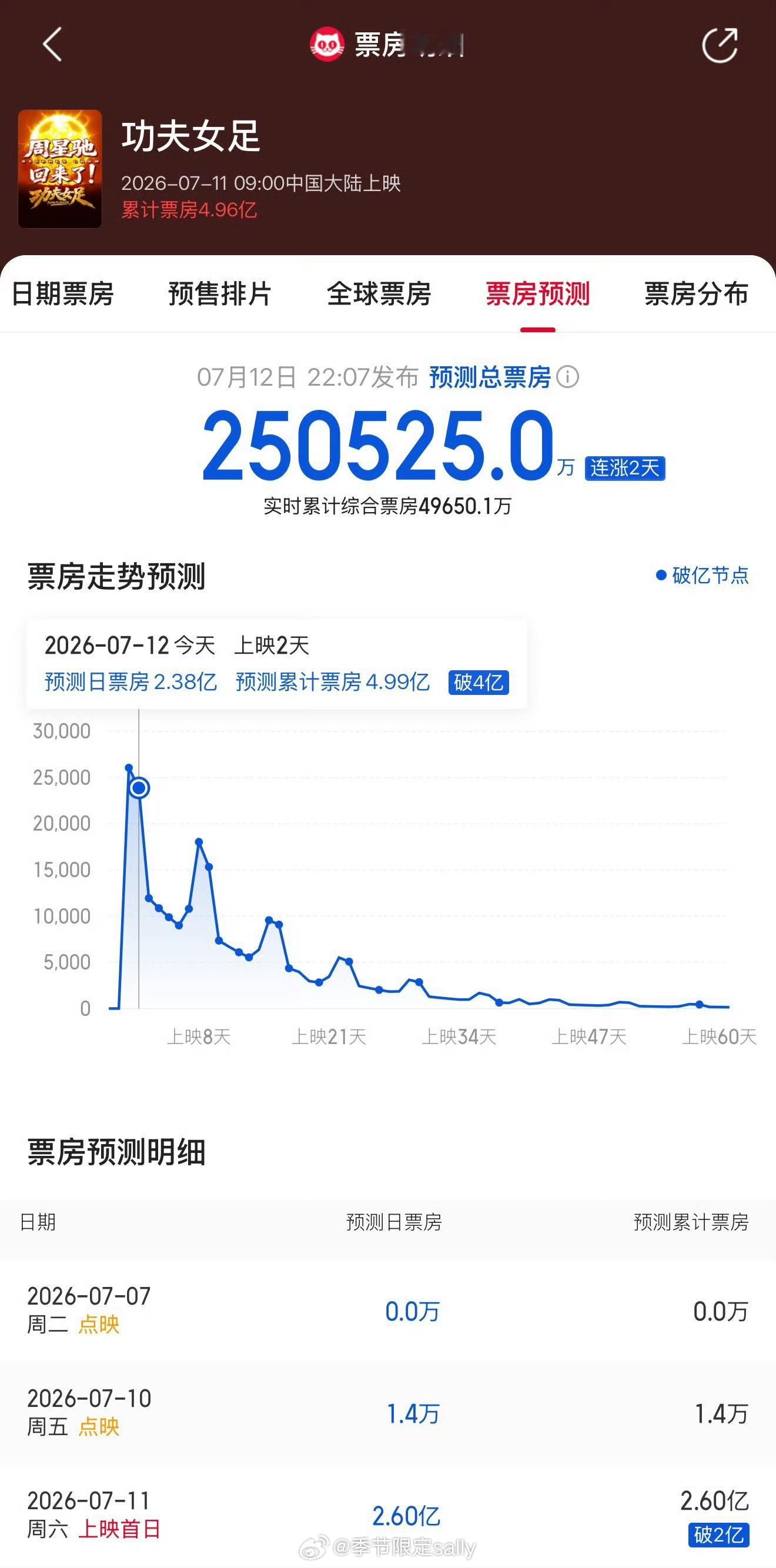 功夫女足预测票房又涨了，涨到了25亿 