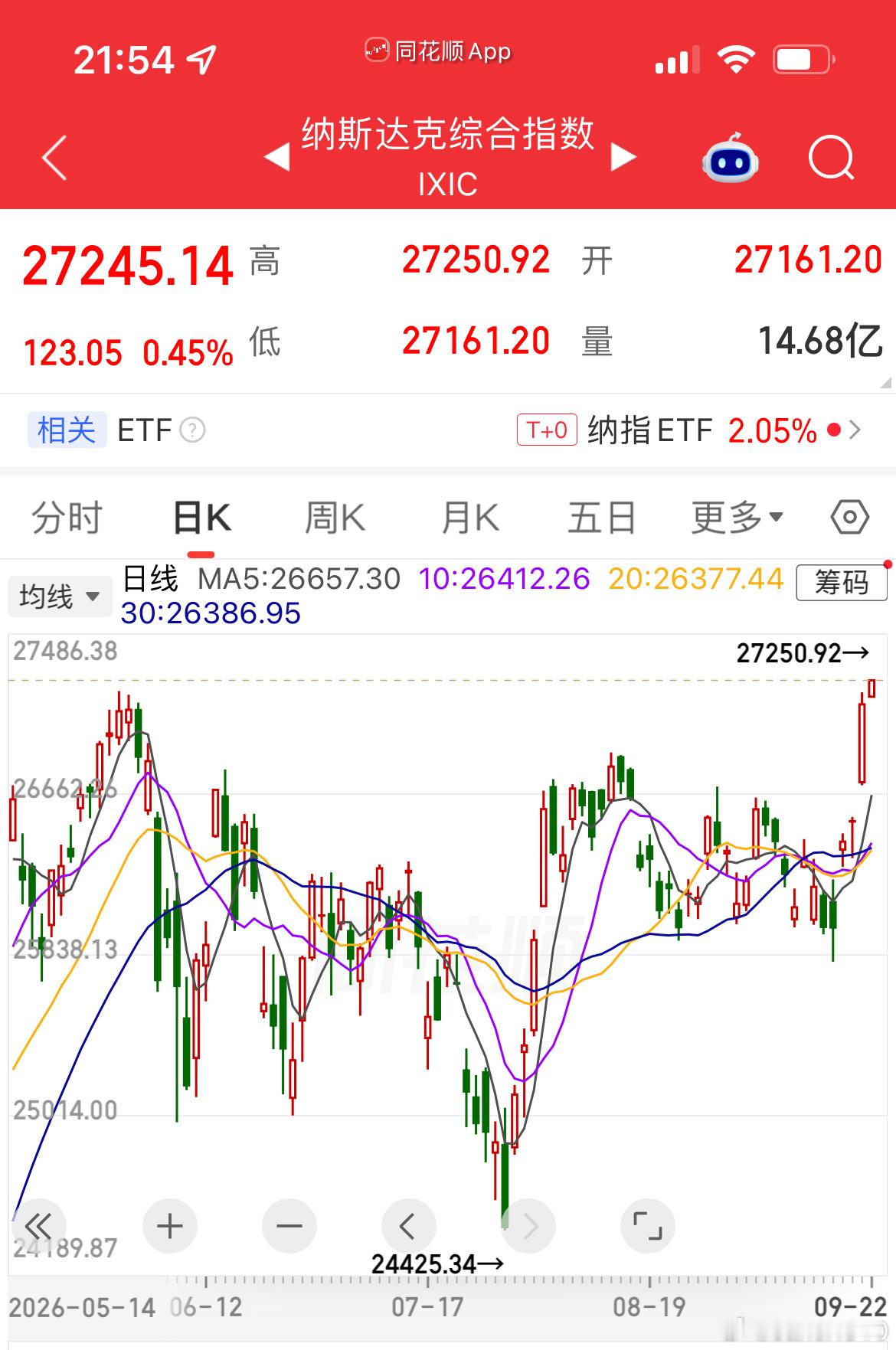 纳斯达克创下历史新高！ ​​​