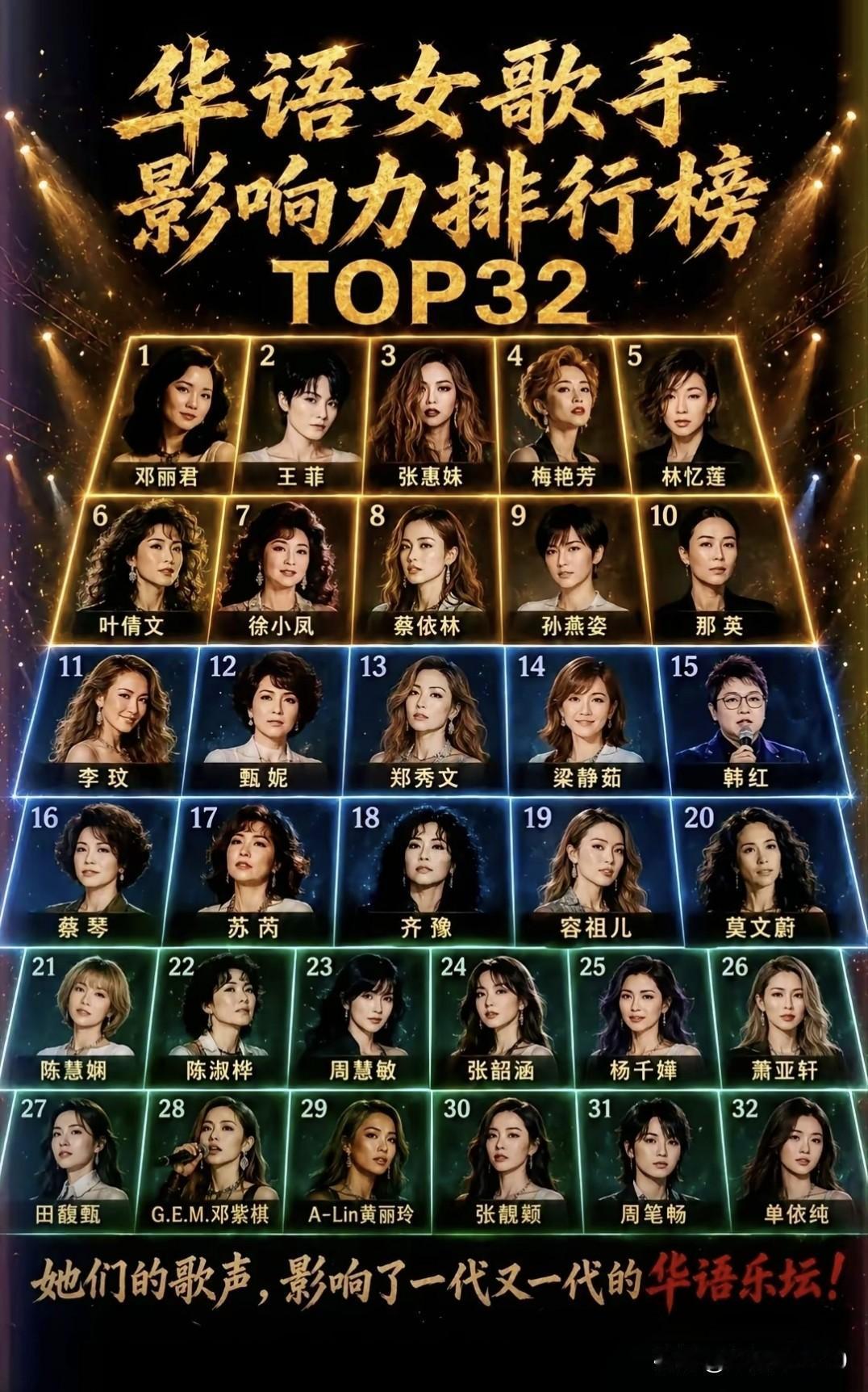 邓丽君排名第1确实是无可厚非，王菲排第2位也争议不大，但是把陈慧娴排在第21位，