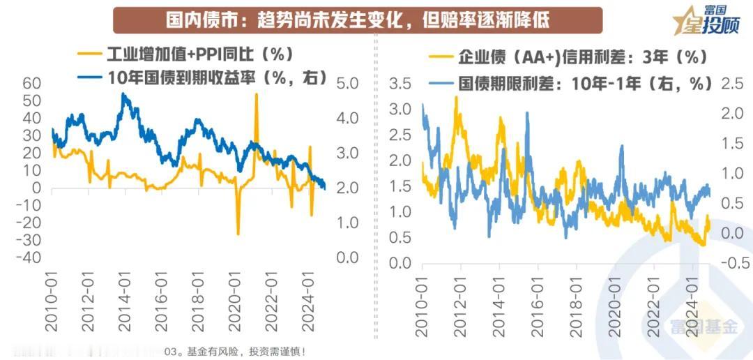 【星图说】10幅图，看懂2025年大类资产配置的逻辑！（十）

国内债市：趋势尚