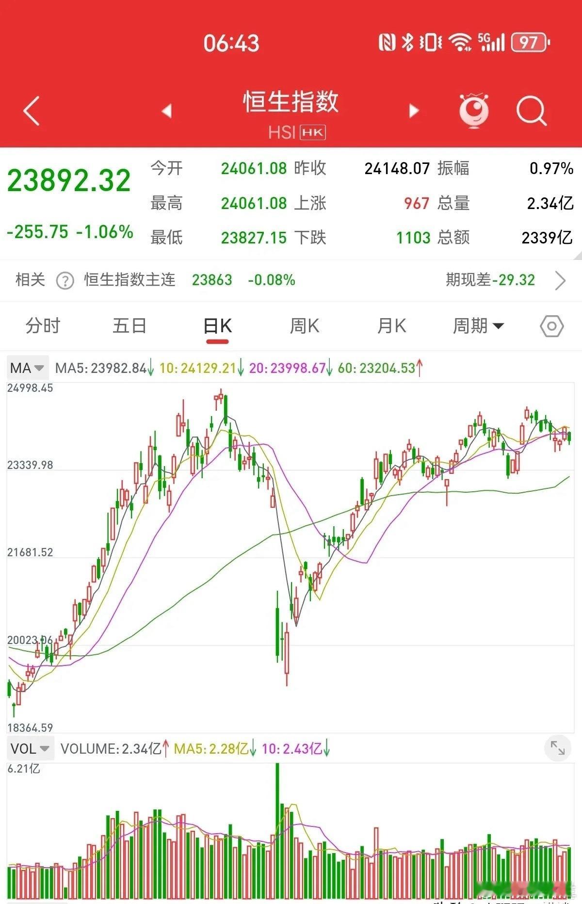 我反复强调，港股高位出现竭尽性缺口，短期内都会大幅下跌。近十年的行情，港股头部的