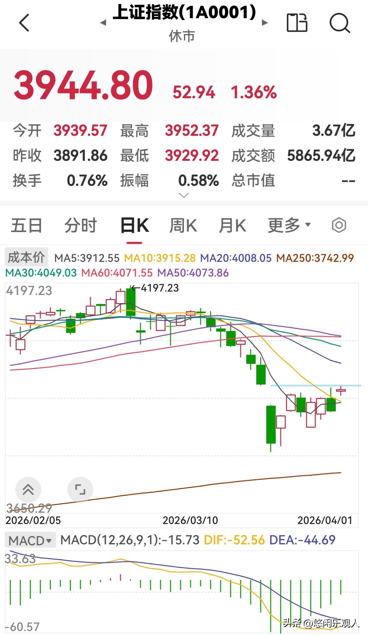 早盘缩量上涨，下午还会涨吗？

今天股市早盘高开高走，缩量上涨，三大指数均收涨，