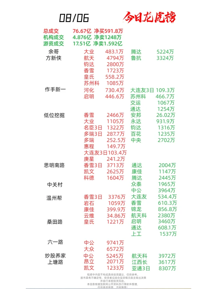 8月6日 游资大佬龙虎榜数据
