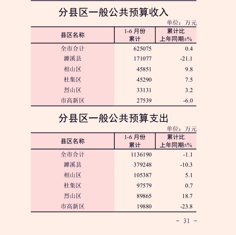1-6月份淮北市各区县地方财政收入揭榜：濉溪跌破20亿   相山反超杜集  开发
