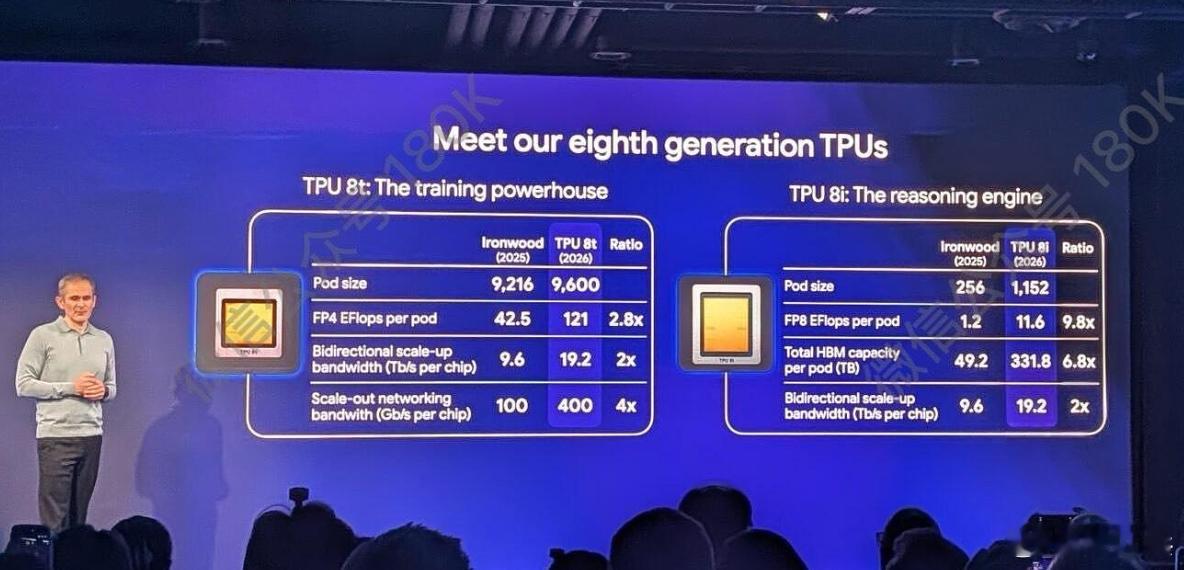 谷歌新TPU集群，HBM存储用量为前代6.8倍存储