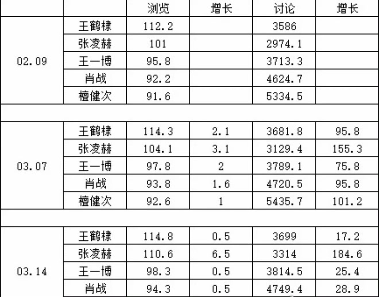 张凌赫家到处投稿，说自己是小🍠热度第一了！