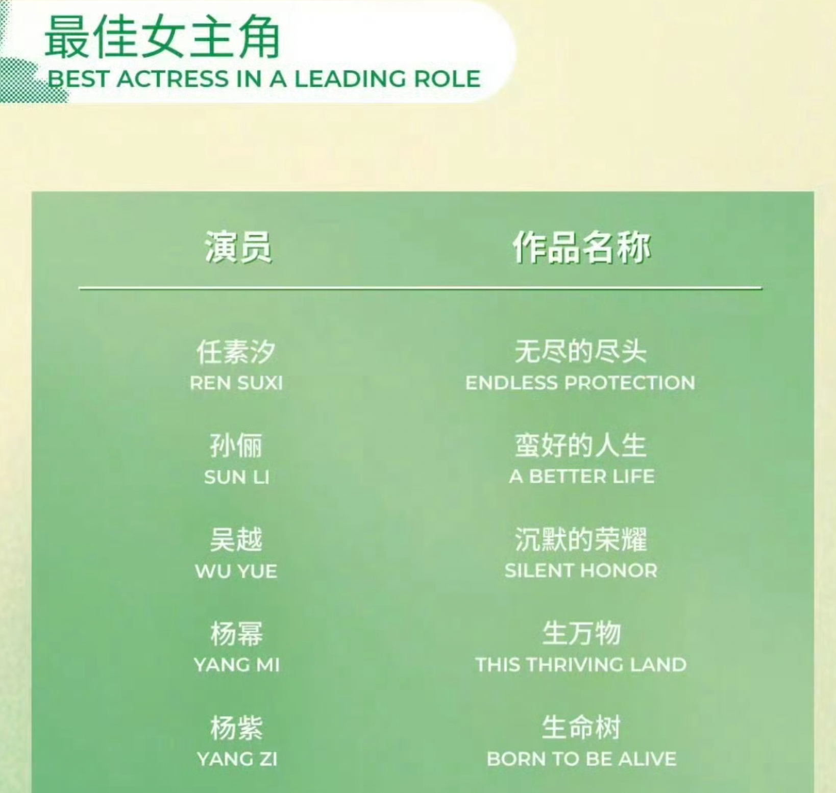 白玉兰最佳男女主角提名，肖战杨紫杨幂三流量同时入选，生命树杨紫胡歌男女主同时入选
