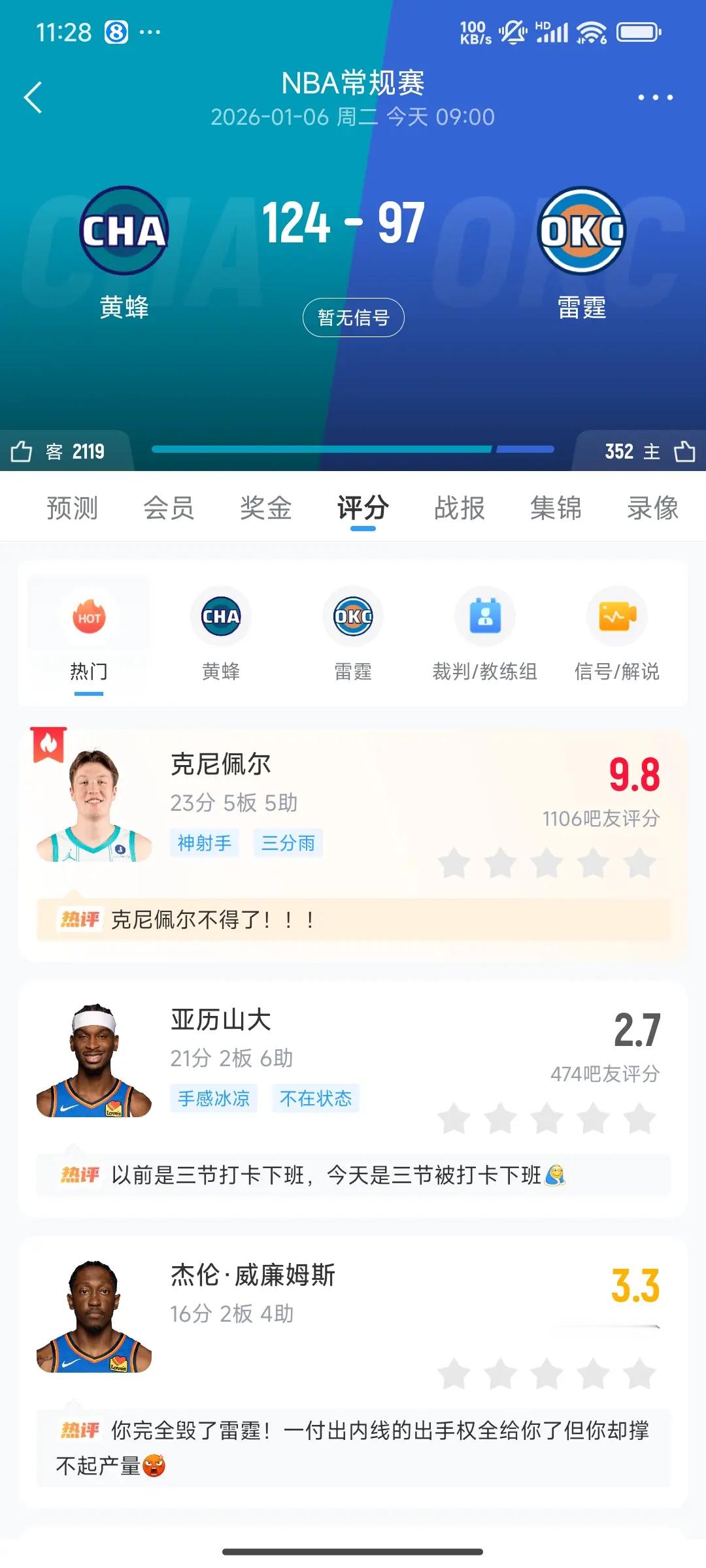 黄蜂爆冷大胜雷霆 雷霆以97-124不敌黄蜂。 本场比赛，雷霆遭遇27分惨败，创